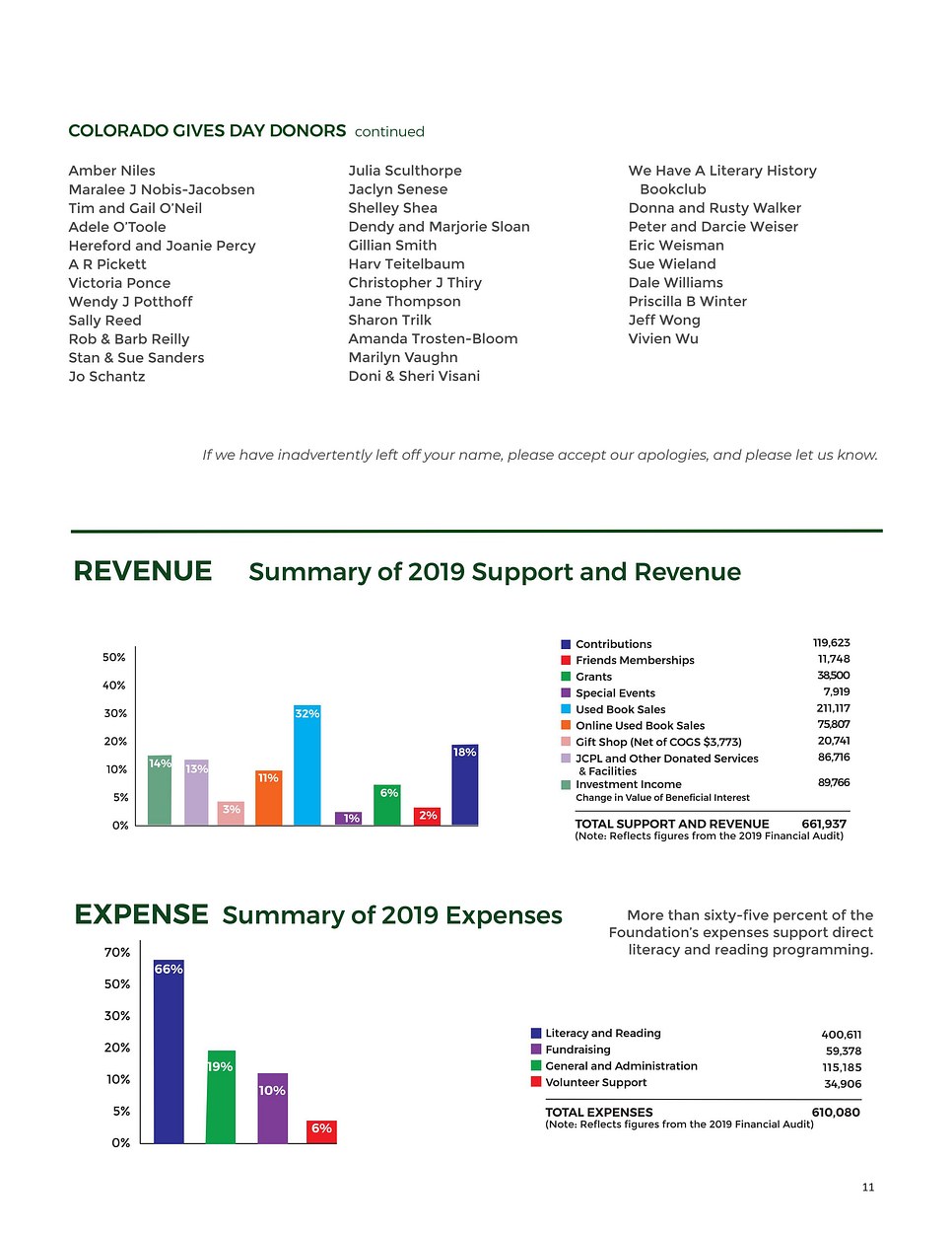 Annual Report Revenue Table