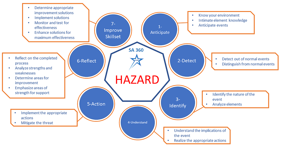 Risk Management and Situational Awareness - Jack H van Lelyveld