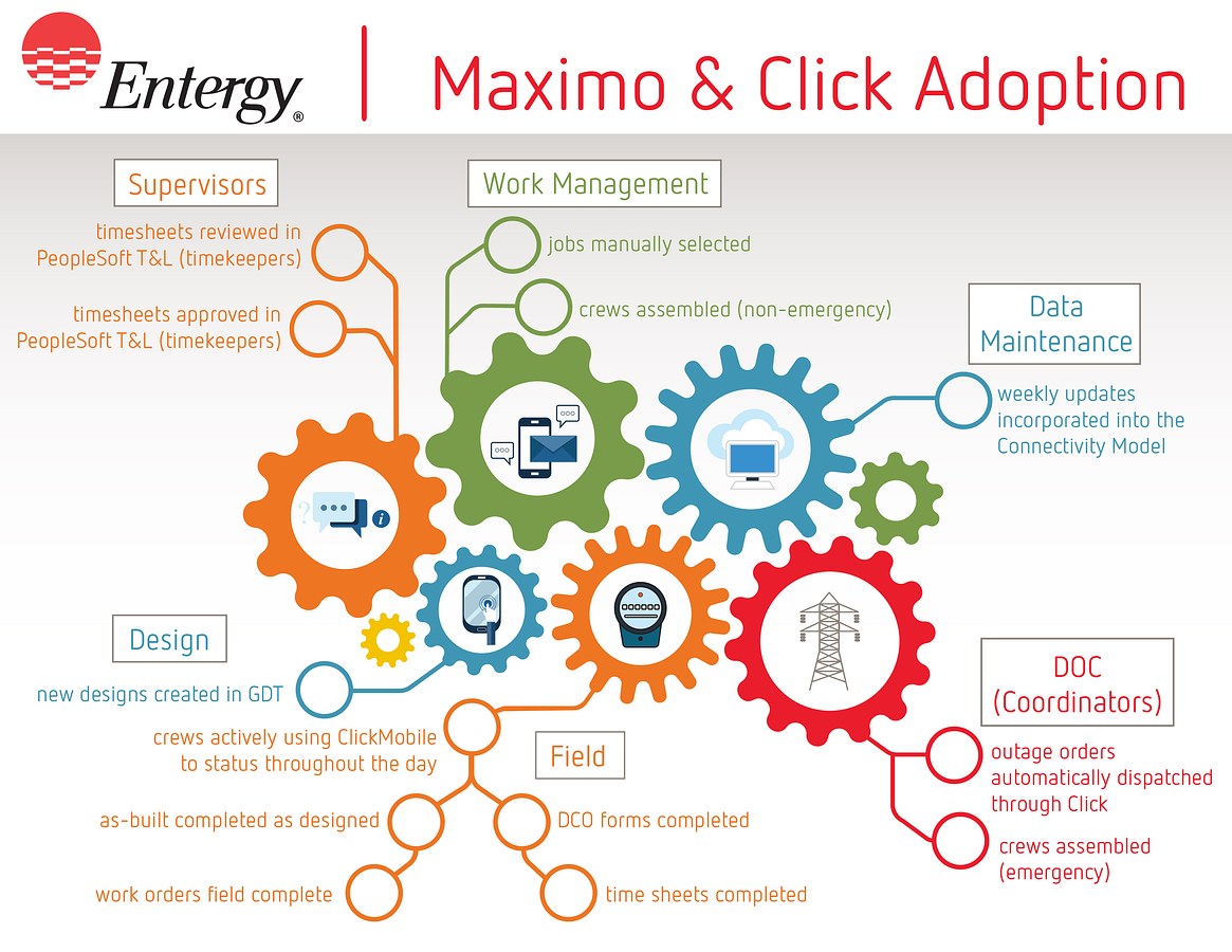 Entergy Maximo & Click Adoption Infographic