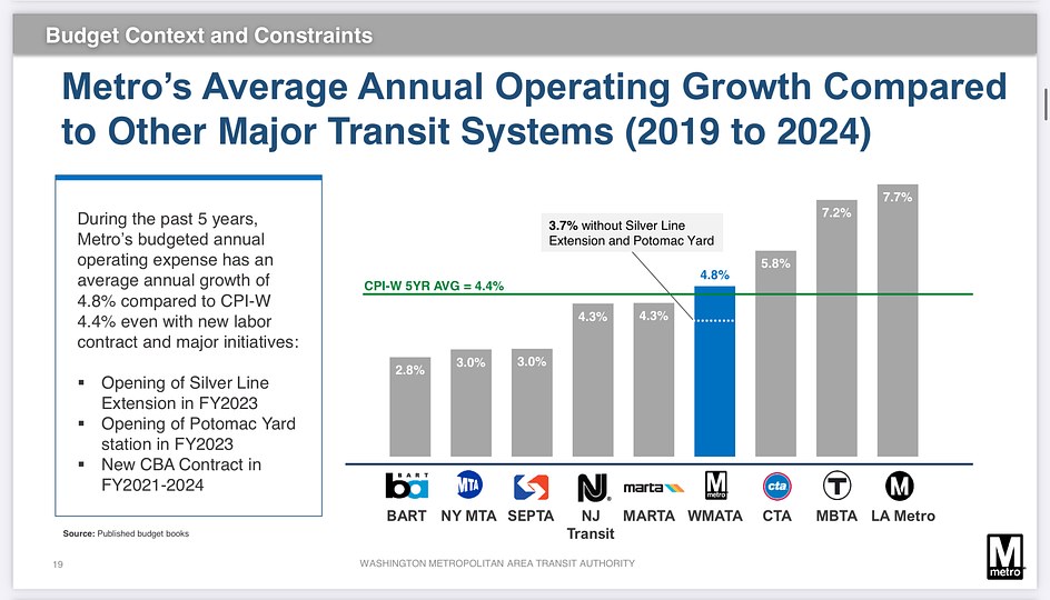 WMATA GM/CEO’s FY2025 Proposed Operating and Capital Budget