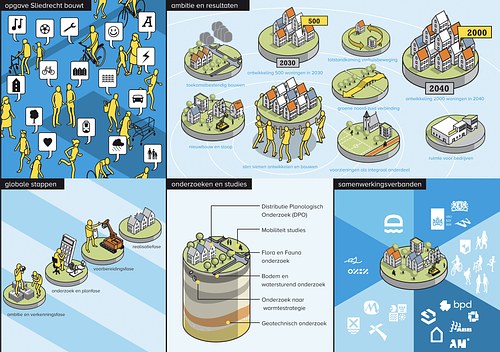 Infographic over diverse aspecten bouwtrajecten Sliedrecht bouwt