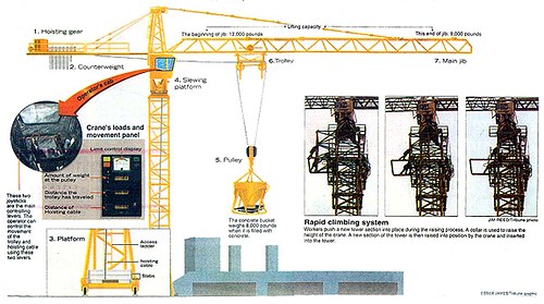 How tower cranes work