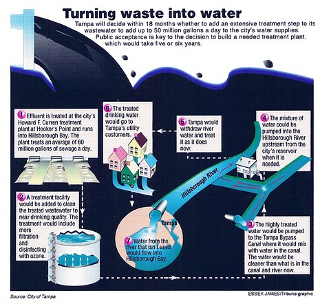 Turning waste into water