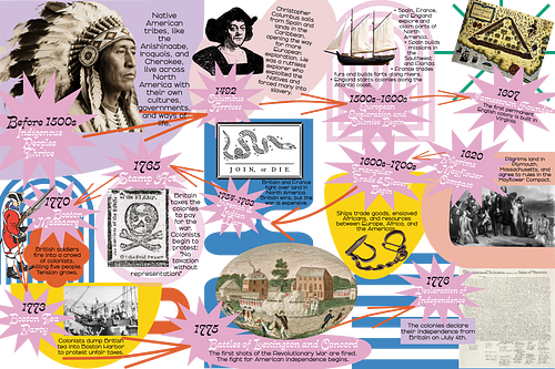 Timeline Anchor Chart