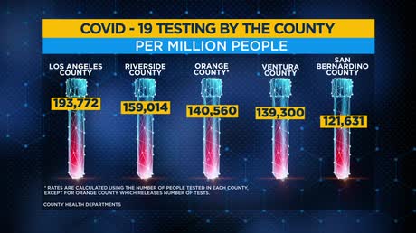 Covid-19 SoCal Testing Rates