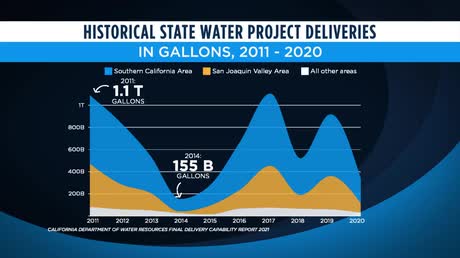 Historic CA Water Project