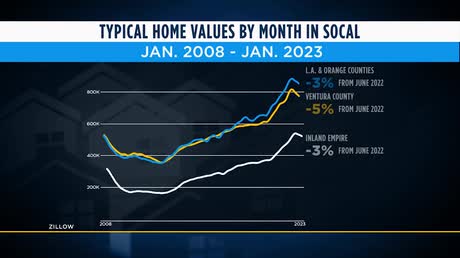 Home Values by Month